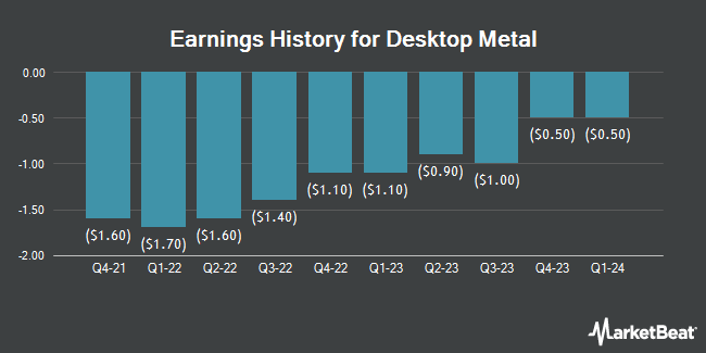 Earnings History for Desktop Metal (NYSE:DM)