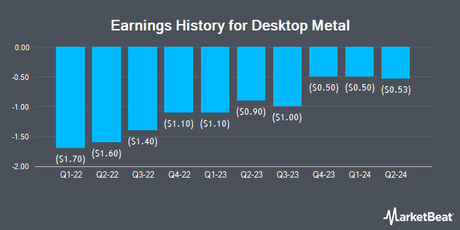 Earnings History for Desktop Metal (NYSE:DM)