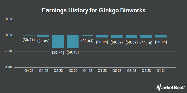 Earnings History for Ginkgo Bioworks (NYSE:DNA)
