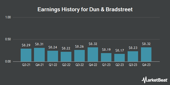 Earnings History for Dun & Bradstreet (NYSE:DNB)
