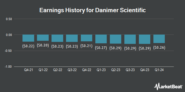 Earnings History for Danimer Scientific (NYSE:DNMR)