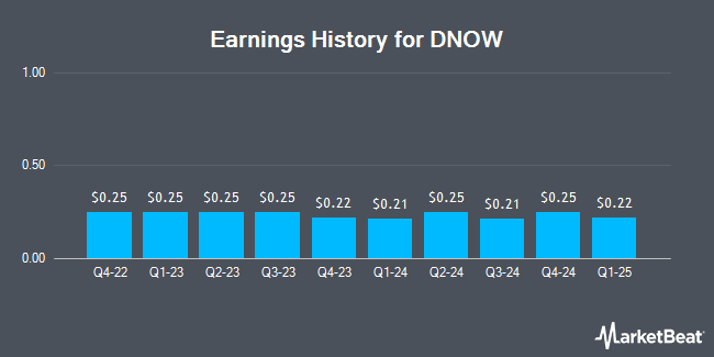 Earnings History for DNOW (NYSE:DNOW)