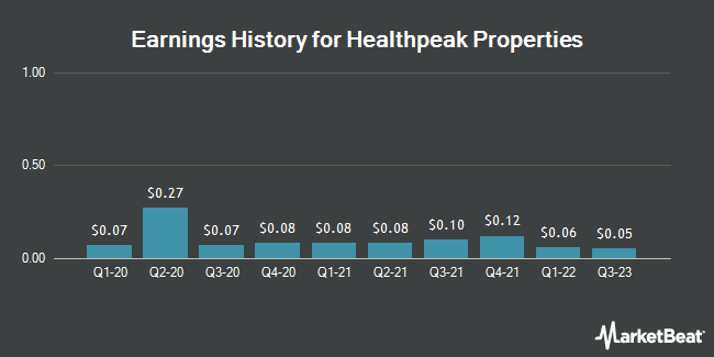 Earnings History for Physicians Realty Trust (NYSE:DOC)