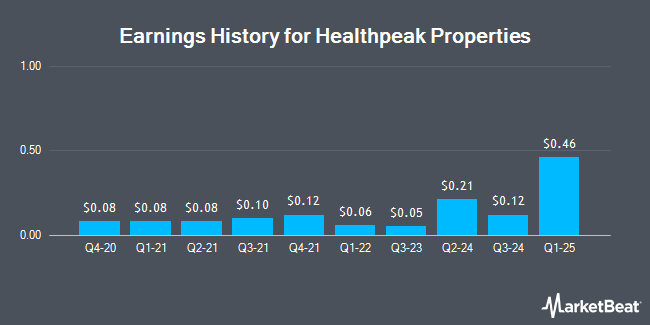 Earnings History for Healthpeak Properties (NYSE:DOC)