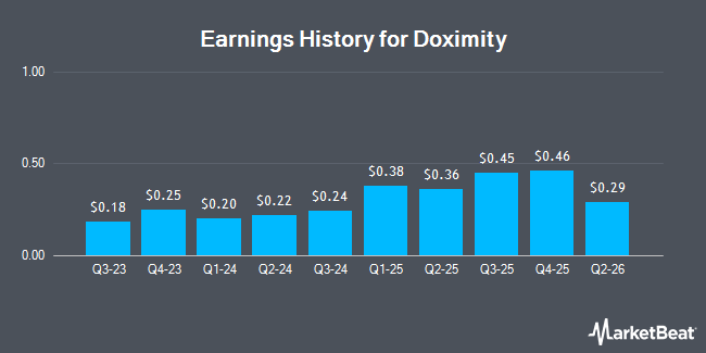 Earnings History for Doximity (NYSE:DOCS)