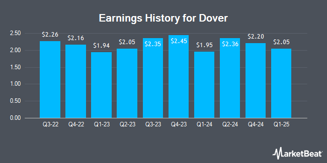 Earnings History for Dover (NYSE:DOV)