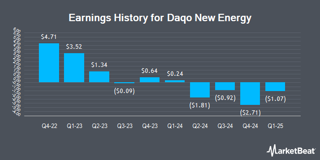 Earnings History for Daqo New Energy (NYSE:DQ)