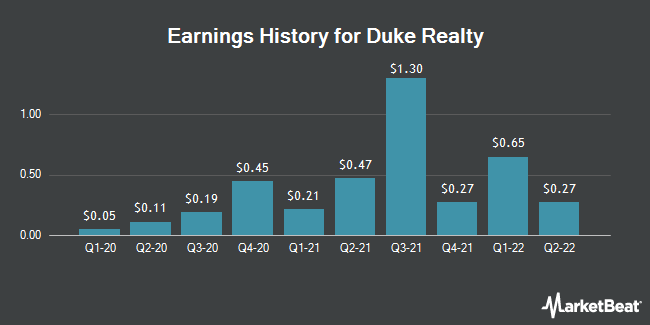 Earnings History for Duke Realty (NYSE:DRE)