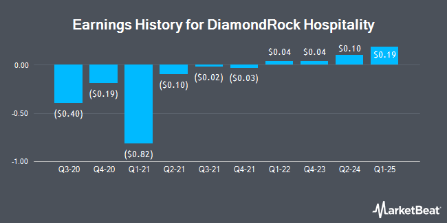 Earnings History for DiamondRock Hospitality (NYSE:DRH)