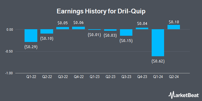 Earnings History for Dril-Quip (NYSE:DRQ)