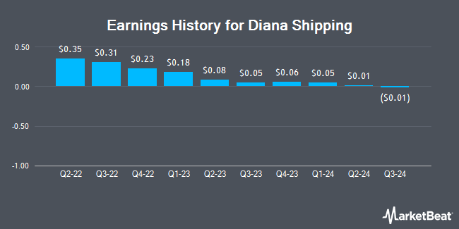 Earnings History for Diana Shipping (NYSE:DSX)