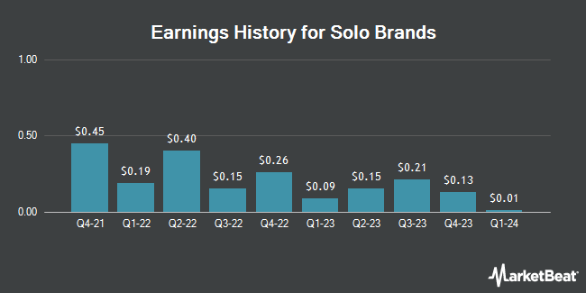 Earnings History for Solo Brands (NYSE:DTC)