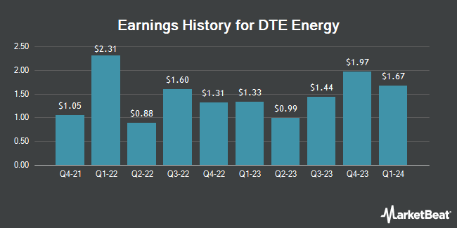 Earnings History for DTE Energy (NYSE:DTE)