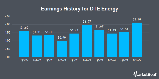 Earnings History for DTE Energy (NYSE:DTE)