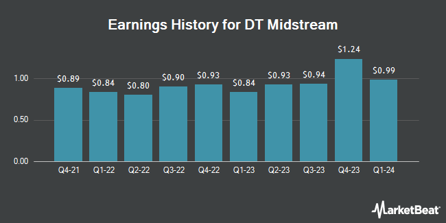 Earnings History for DT Midstream (NYSE:DTM)