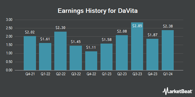Earnings History for DaVita (NYSE:DVA)