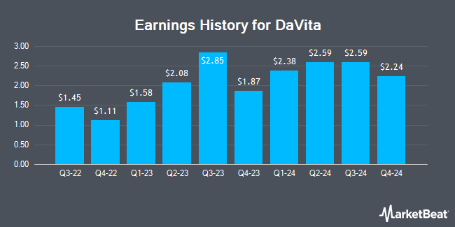 Earnings History for DaVita (NYSE:DVA)