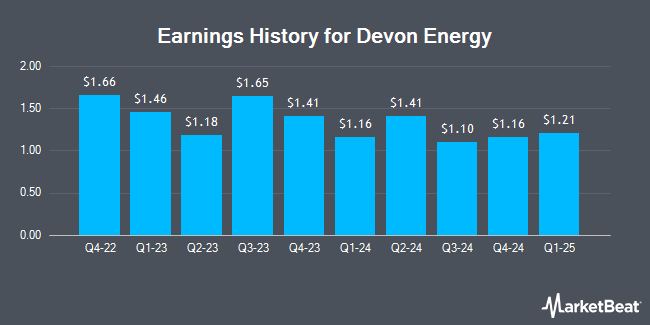 Earnings History for Devon Energy (NYSE:DVN)