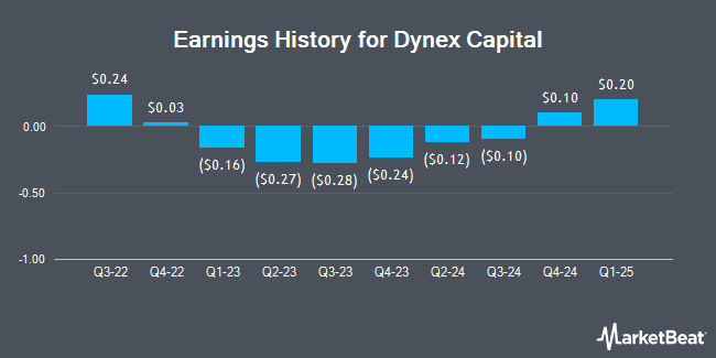 Earnings History for Dynex Capital (NYSE:DX)