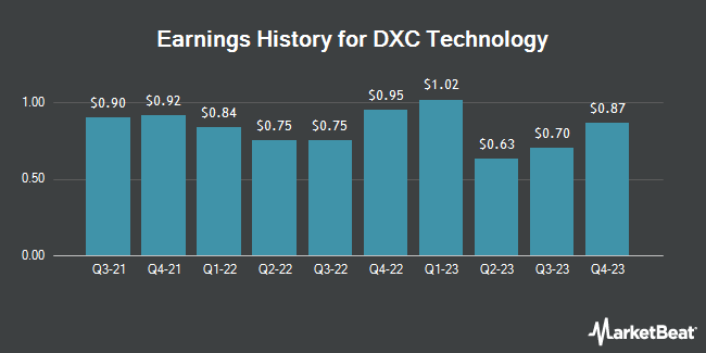Earnings History for DXC Technology (NYSE:DXC)