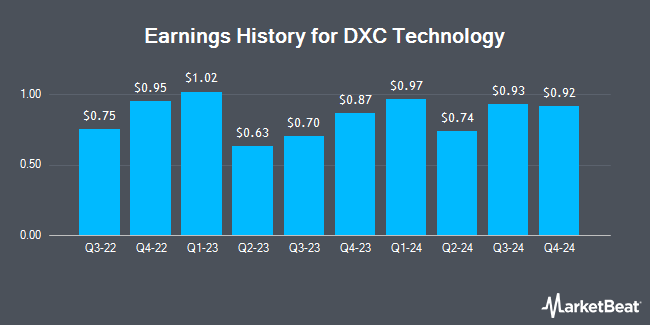 Earnings History for DXC Technology (NYSE:DXC)