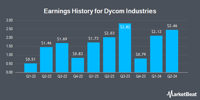 Earnings History for Dycom Industries (NYSE:DY)