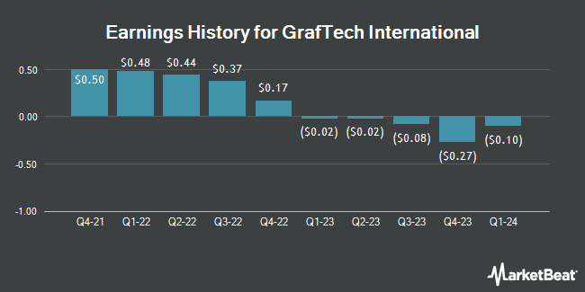 Earnings History for GrafTech International (NYSE:EAF)