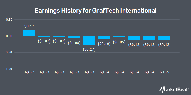 Earnings History for GrafTech International (NYSE:EAF)