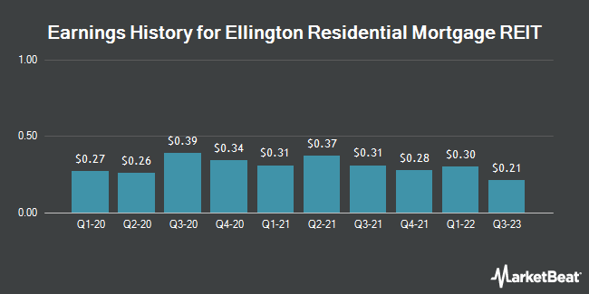 Earnings History for Ellington Residential Mortgage REIT (NYSE:EARN)