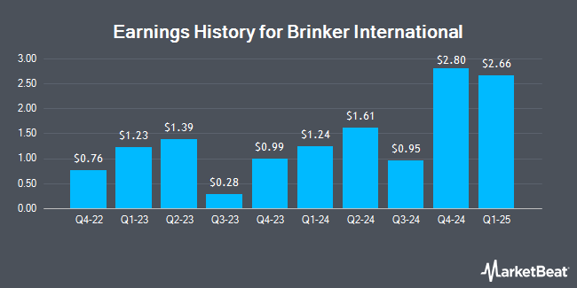 Earnings History for Brinker International (NYSE:EAT)