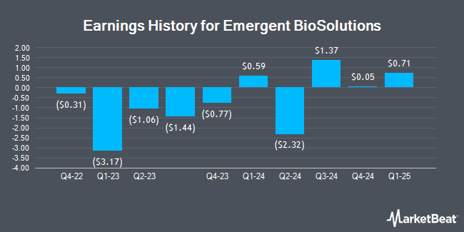 Earnings History for Emergent BioSolutions (NYSE:EBS)