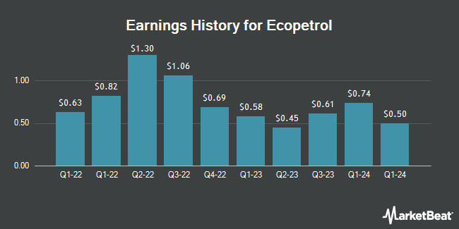Earnings History for Ecopetrol (NYSE:EC)