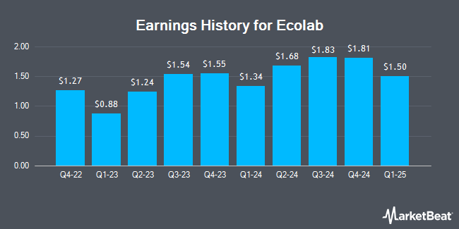 Earnings History for Ecolab (NYSE:ECL)