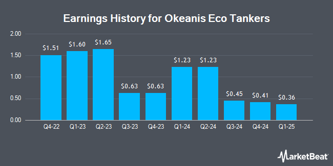 Earnings History for Okeanis Eco Tankers (NYSE:ECO)