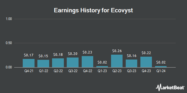 Earnings History for Ecovyst (NYSE:ECVT)
