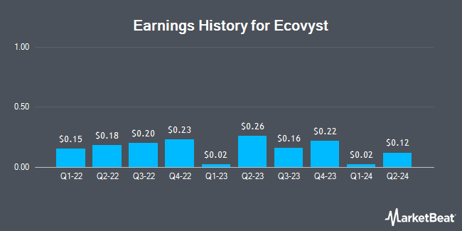 Earnings History for Ecovyst (NYSE:ECVT)