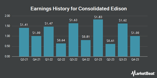 Earnings History for Consolidated Edison (NYSE:ED)