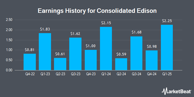 Earnings History for Consolidated Edison (NYSE:ED)