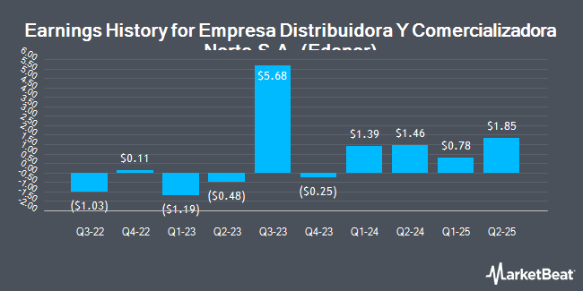 Earnings History for Empresa Distribuidora Y Comercializadora Norte S.A. (Edenor) (NYSE:EDN)