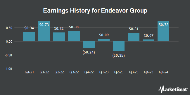 Earnings History for Endeavor Group (NYSE:EDR)