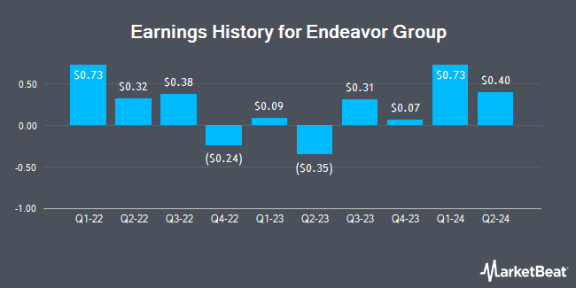 Earnings History for Endeavor Group (NYSE:EDR)