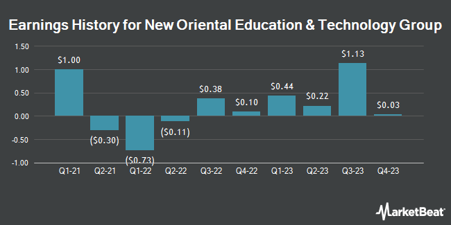 Earnings History for New Oriental Education & Technology Group (NYSE:EDU)