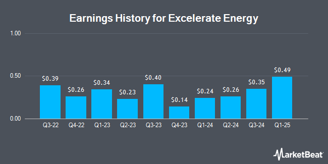 Earnings History for Excelerate Energy (NYSE:EE)