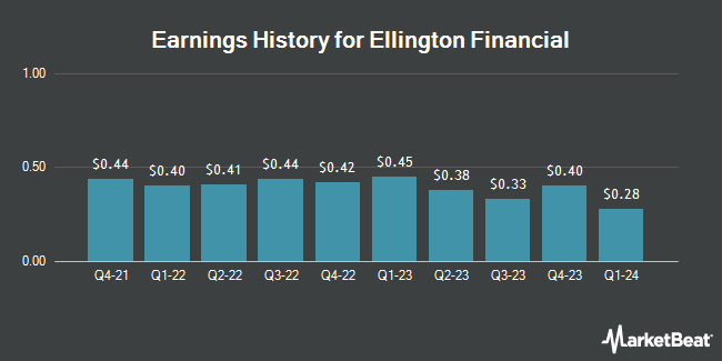Earnings History for Ellington Financial (NYSE:EFC)