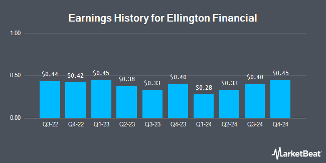 Earnings History for Ellington Financial (NYSE:EFC)