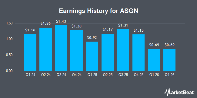 Earnings History for ASGN (NYSE:EFOR)