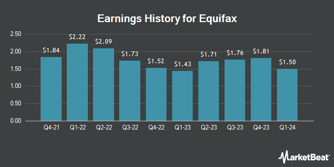 Earnings History for Equifax (NYSE:EFX)
