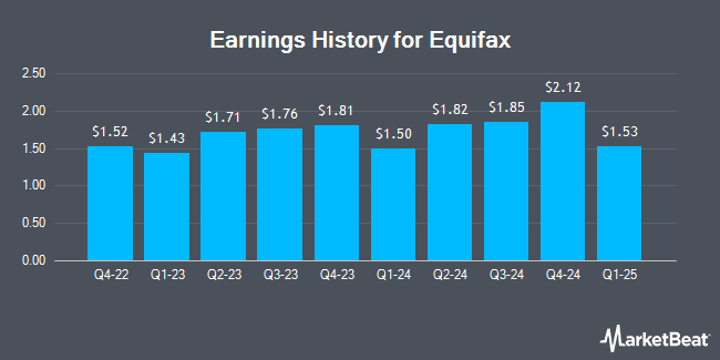 Earnings History for Equifax (NYSE:EFX)