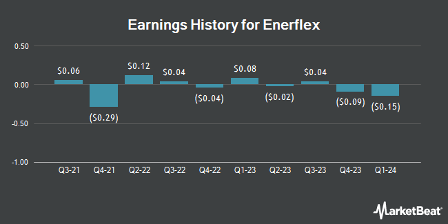Earnings History for Enerflex (NYSE:EFXT)