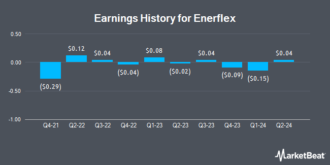 Earnings History for Enerflex (NYSE:EFXT)